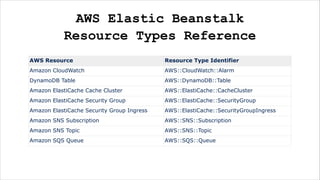AWS Elastic Beanstalk
Resource Types Reference
AWS Resource Resource Type Identifier
Amazon CloudWatch AWS::CloudWatch::Alarm
DynamoDB Table AWS::DynamoDB::Table
Amazon ElastiCache Cache Cluster AWS::ElastiCache::CacheCluster
Amazon ElastiCache Security Group AWS::ElastiCache::SecurityGroup
Amazon ElastiCache Security Group Ingress AWS::ElastiCache::SecurityGroupIngress
Amazon SNS Subscription AWS::SNS::Subscription
Amazon SNS Topic AWS::SNS::Topic
Amazon SQS Queue AWS::SQS::Queue
 