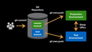 Production
Environment
Test
Environment
master
branch
test
branch
Git
Repository
git commit
git aws.push
git aws.push
Swap
URLs
 