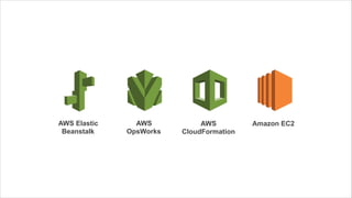 AWS Elastic
Beanstalk
AWS
OpsWorks
AWS
CloudFormation
Amazon EC2
CONVENIENCE CONTROL
HIGH-LEVEL DO IT YOURSELF
 