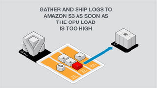 GATHER AND SHIP LOGS TO
AMAZON S3 AS SOON AS
THE CPU LOAD
IS TOO HIGH
 