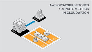 AWS OPSWORKS STORES
1-MINUTE METRICS
IN CLOUDWATCH
 
