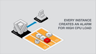 EVERY INSTANCE
CREATES AN ALARM
FOR HIGH CPU LOAD
 