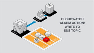 CLOUDWATCH
ALARM ACTION: 
WRITE TO
SNS TOPIC
 