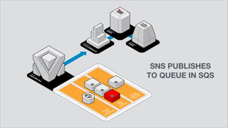 SNS PUBLISHES
TO QUEUE IN SQS
 
