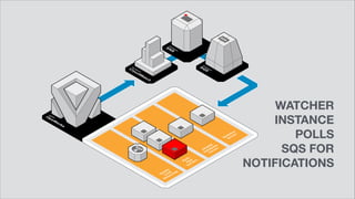 WATCHER
INSTANCE
POLLS 
SQS FOR
NOTIFICATIONS
 