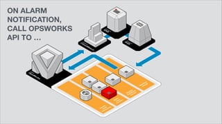 ON ALARM
NOTIFICATION, 
CALL OPSWORKS
API TO …
 