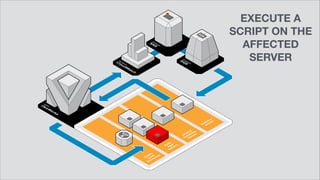 EXECUTE A
SCRIPT ON THE 
AFFECTED
SERVER
 