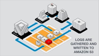 LOGS ARE
GATHERED AND 
WRITTEN TO
AMAZON S3
 