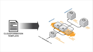 CLOUDFORMATION 
TEMPLATE
 