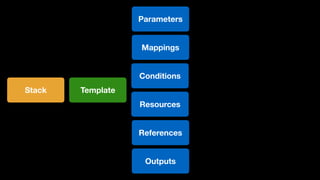 Stack Template
Conditions
Resources
References
Mappings
Outputs
Parameters
 