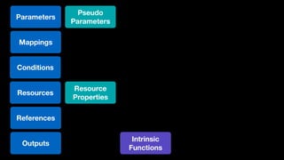 Conditions
Outputs
Mappings
References
Pseudo
Parameters
Resource
Properties
Parameters
Resources
Intrinsic
Functions
 