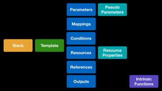 Stack Template
Conditions
Resources
References
Mappings
Outputs
Parameters
Pseudo
Parameters
Resource
Properties
Intrinsic
Functions
 