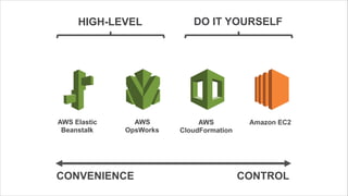 AWS Elastic
Beanstalk
AWS
OpsWorks
AWS
CloudFormation
Amazon EC2
CONVENIENCE CONTROL
HIGH-LEVEL DO IT YOURSELF
 