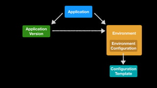 Application
Application
Version Environment
!
!Environment
Conﬁguration
Conﬁguration
Template
 
