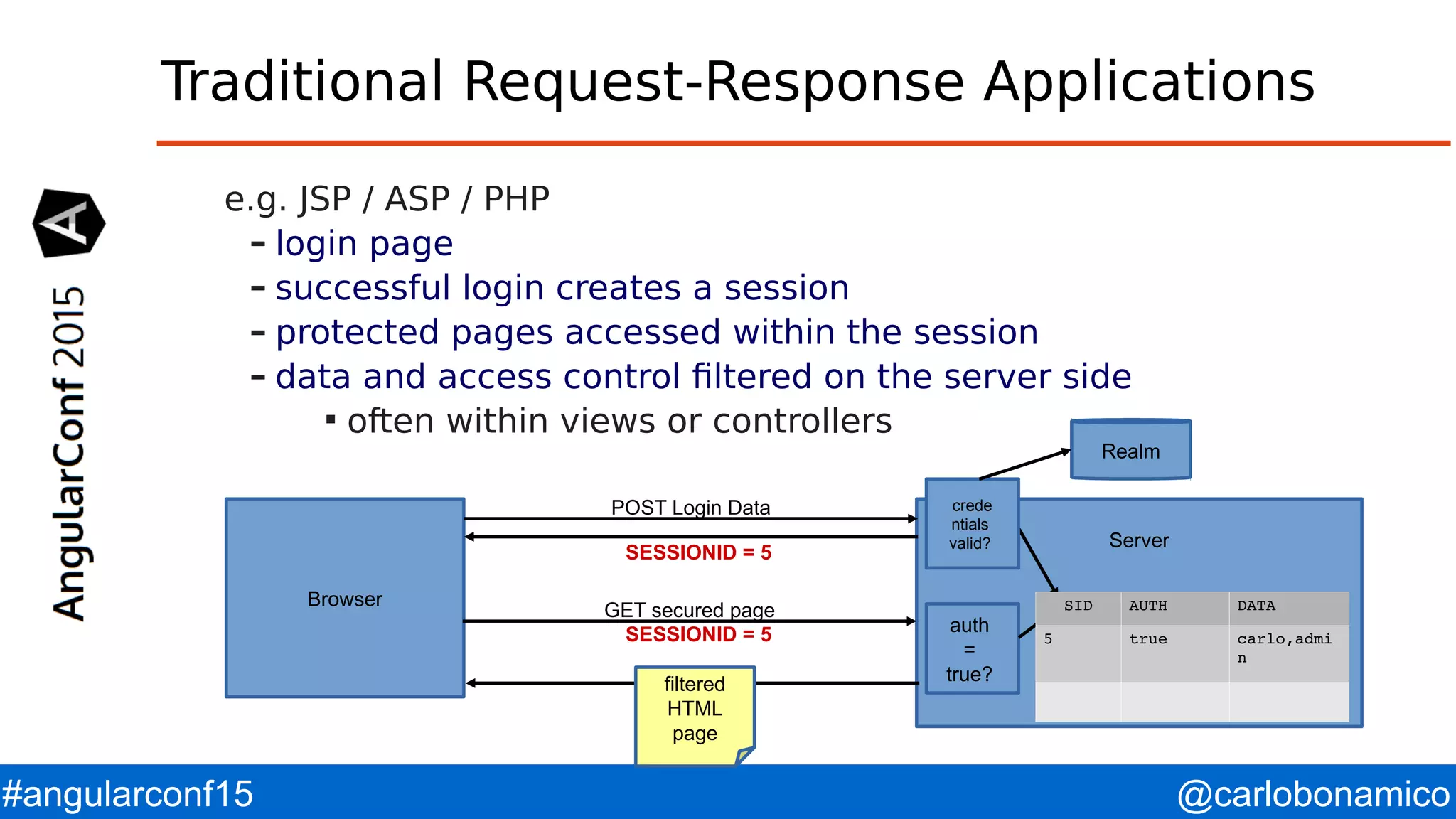 @carlobonamico#angularconf15 Traditional Request-Response Applications e.g. JSP / ASP / PHP – login page – successful login creates a session – protected pages accessed within the session – data and access control filtered on the server side  often within views or controllers Browser Server POST Login Data GET secured page SESSIONID = 5 SESSIONID = 5 auth = true? crede ntials valid? Realm filtered HTML page SID AUTH DATA 5 true carlo,admi n 