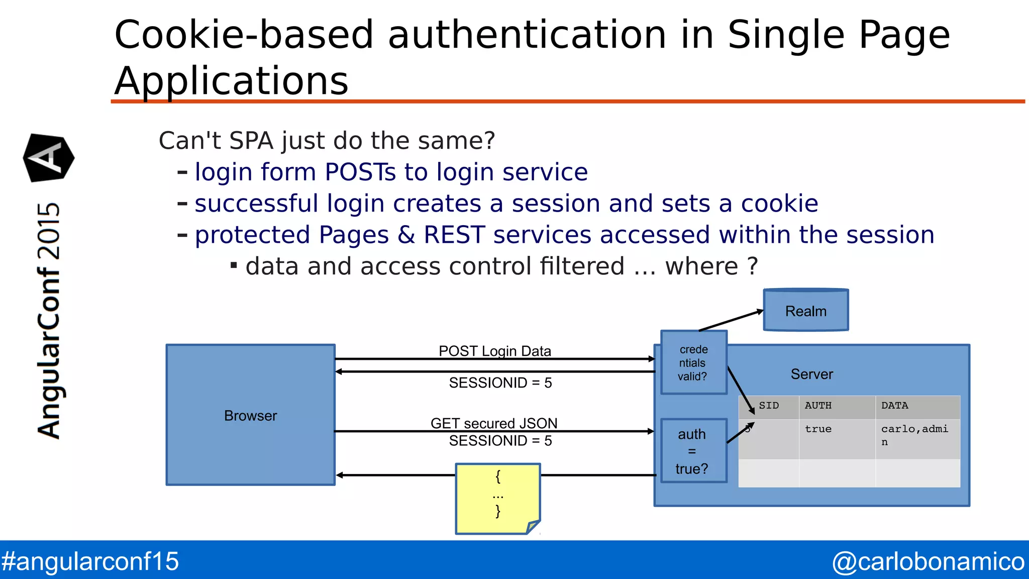 @carlobonamico#angularconf15 Cookie-based authentication in Single Page Applications Can't SPA just do the same? – login form POSTs to login service – successful login creates a session and sets a cookie – protected Pages & REST services accessed within the session  data and access control filtered … where ? Browser Server POST Login Data GET secured JSON SESSIONID = 5 SID AUTH DATA 5 true carlo,admi nSESSIONID = 5 auth = true?{ ... } crede ntials valid? Realm 