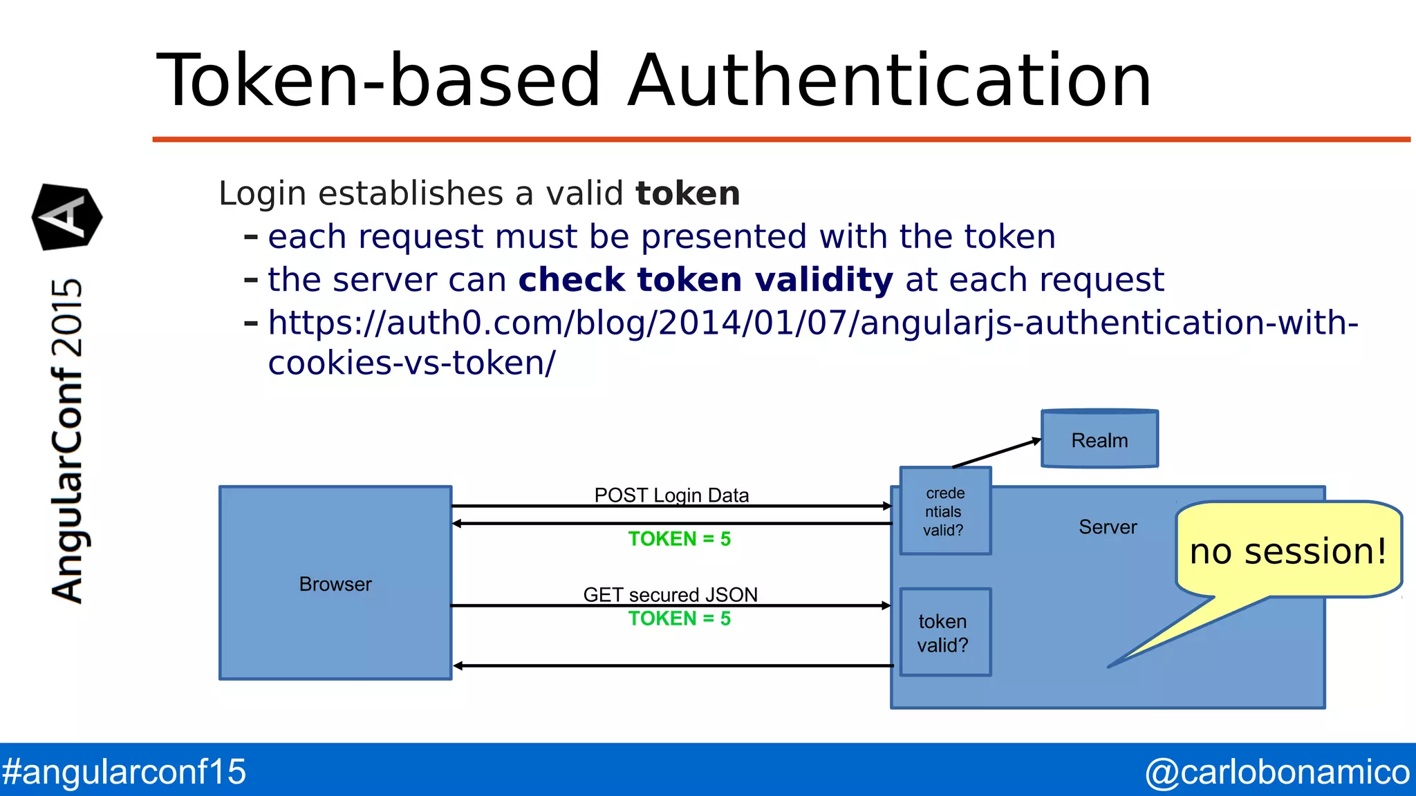 @carlobonamico#angularconf15 Token-based Authentication Login establishes a valid token – each request must be presented with the token – the server can check token validity at each request – https://auth0.com/blog/2014/01/07/angularjs-authentication-with- cookies-vs-token/ Browser Server POST Login Data GET secured JSON TOKEN = 5 TOKEN = 5 token valid? crede ntials valid? Realm no session! 