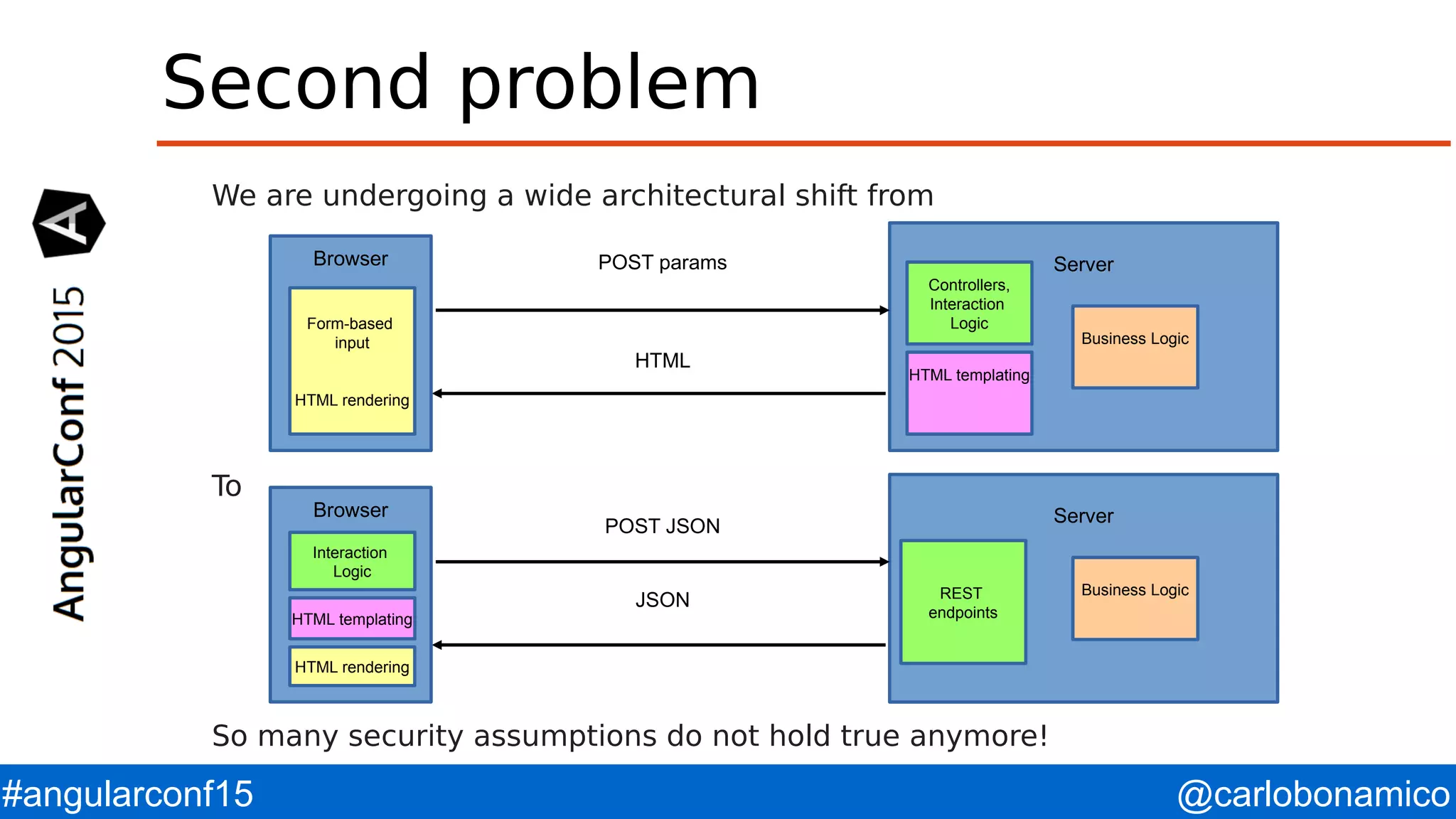 @carlobonamico#angularconf15 Second problem We are undergoing a wide architectural shift from To So many security assumptions do not hold true anymore! ServerPOST params HTML Browser Form-based input HTML rendering HTML templating Controllers, Interaction Logic Business Logic Server POST JSON JSON Browser HTML rendering HTML templating Business Logic Interaction Logic REST endpoints 