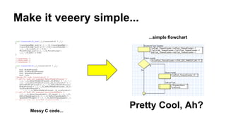 Make it veeery simple...
Pretty Cool, Ah?Messy C code...
...simple flowchart
 