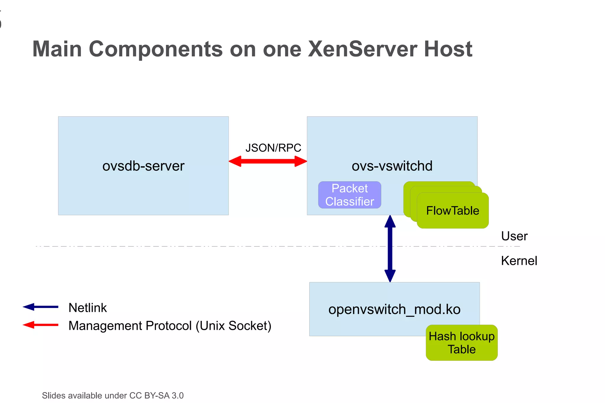 1
0
    Main Components on one XenServer Host



                                          JSON/RPC
                  ovsdb-server                            ovs-vswitchd
                                                      Packet
                                                     Classifier    FlowTable
                                                                    FlowTable
                                                                      FlowTable

                                                                                   User
                                                                                   Kernel


          Netlink                                    openvswitch_mod.ko
          Management Protocol (Unix Socket)
                                                                     Hash lookup
                                                                        Table


    Slides available under CC BY-SA 3.0
 