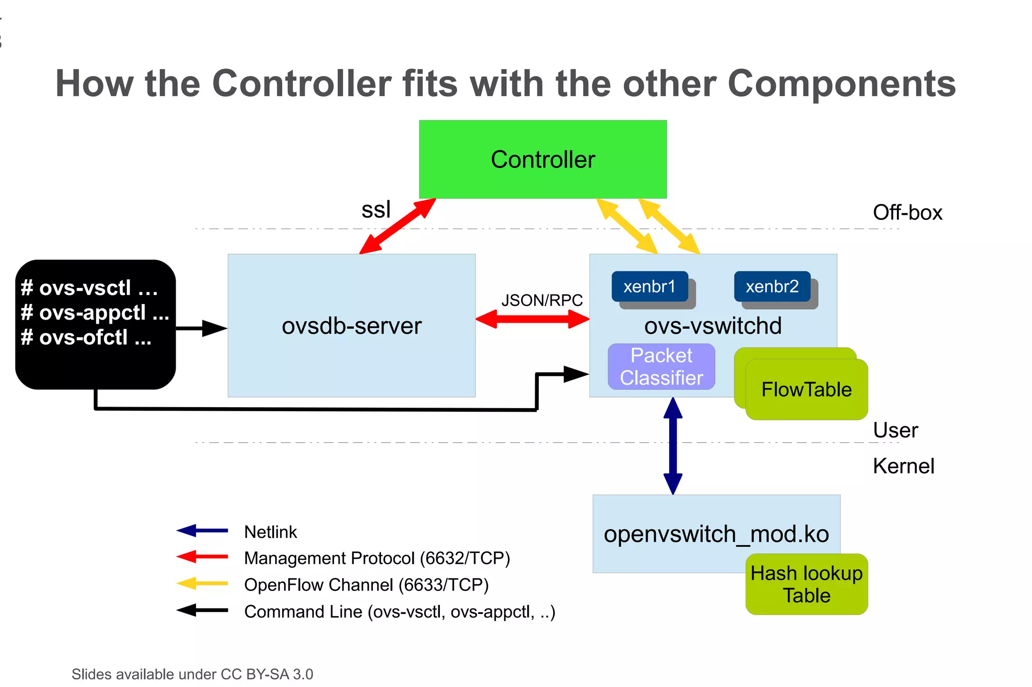 1
3
       How the Controller fits with the other Components
                                                                Controller

                                                ssl                                                      Off-box


    # ovs-vsctl …                                                             xenbr1
                                                                               xenbr1      xenbr2
                                                                                            xenbr2
                                                                  JSON/RPC
    # ovs-appctl ...
    # ovs-ofctl ...                    ovsdb-server                             ovs-vswitchd
                                                                               Packet
                                                                              Classifier   FlowTable
                                                                                            FlowTable

                                                                                                         User
                                                                                                         Kernel


                                 Netlink                                     openvswitch_mod.ko
                                 Management Protocol (6632/TCP)
                                                                                           Hash lookup
                                 OpenFlow Channel (6633/TCP)
                                                                                              Table
                                 Command Line (ovs-vsctl, ovs-appctl, ..)


         Slides available under CC BY-SA 3.0
 