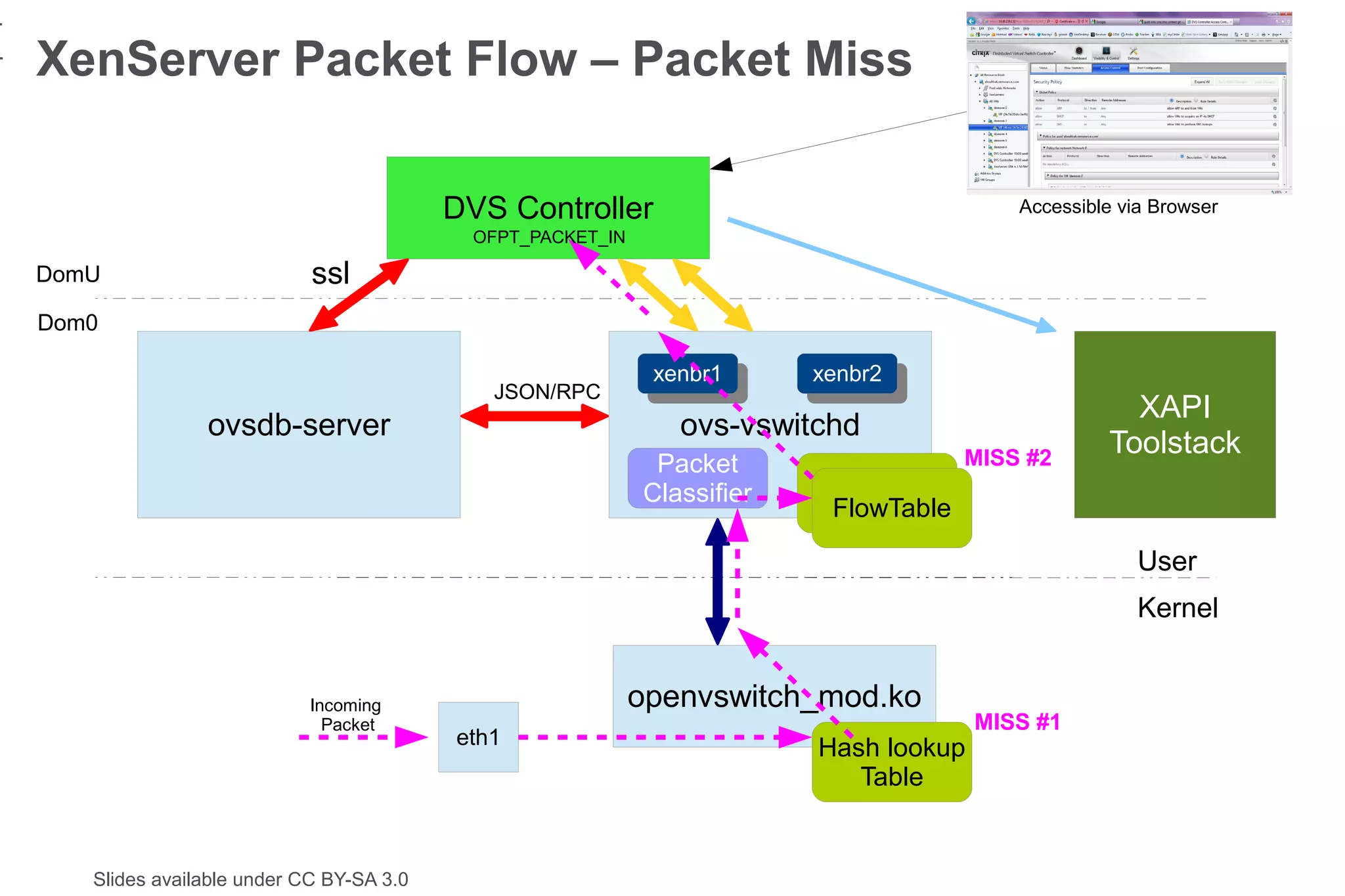 1
4   XenServer Packet Flow – Packet Miss

                                             DVS Controller                                  Accessible via Browser
                                              OFPT_PACKET_IN

    DomU                       ssl
    Dom0

                                                                xenbr1
                                                                 xenbr1     xenbr2
                                                                             xenbr2
                                                JSON/RPC
                                                                                                        XAPI
                   ovsdb-server                                   ovs-vswitchd
                                                                                         MISS #2
                                                                                                      Toolstack
                                                                Packet
                                                               Classifier   FlowTable
                                                                             FlowTable

                                                                                                          User
                                                                                                          Kernel


                               Incoming                        openvswitch_mod.ko
                                 Packet                                                   MISS #1
                                             eth1                           Hash lookup
                                                                               Table


       Slides available under CC BY-SA 3.0
 