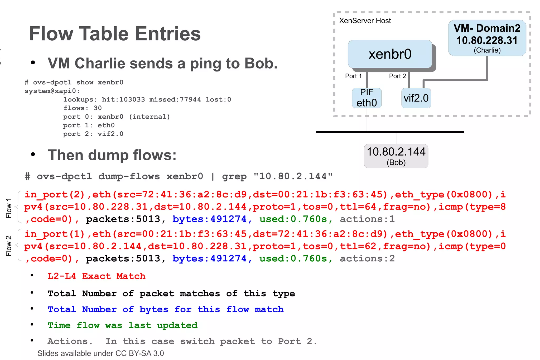 XenServer Host
                                                                                                        VM- Domain2
             Flow Table Entries                                                                         10.80.228.31
1
5
                                                                                      xenbr0
                                                                                       xenbr0
                                                                                                           (Charlie)
              ●
                    VM Charlie sends a ping to Bob.
                                                                             Port 1       Port 2
             # ovs-dpctl show xenbr0
             system@xapi0:                                                        PIF
                      lookups: hit:103033 missed:77944 lost:0
                                                                                eth0           vif2.0
                      flows: 30
                      port 0: xenbr0 (internal)
                      port 1: eth0
                      port 2: vif2.0

              ●
                    Then dump flows:                                                  10.80.2.144
                                                                                         (Bob)
             # ovs-dpctl dump-flows xenbr0 | grep "10.80.2.144"
             in_port(2),eth(src=72:41:36:a2:8c:d9,dst=00:21:1b:f3:63:45),eth_type(0x0800),i
    Flow 1




             pv4(src=10.80.228.31,dst=10.80.2.144,proto=1,tos=0,ttl=64,frag=no),icmp(type=8
             ,code=0), packets:5013, bytes:491274, used:0.760s, actions:1
             in_port(1),eth(src=00:21:1b:f3:63:45,dst=72:41:36:a2:8c:d9),eth_type(0x0800),i
    Flow 2




             pv4(src=10.80.2.144,dst=10.80.228.31,proto=1,tos=0,ttl=62,frag=no),icmp(type=0
             ,code=0), packets:5013, bytes:491274, used:0.760s, actions:2
              ●
                    L2-L4 Exact Match
              ●
                    Total Number of packet matches of this type
              ●
                    Total Number of bytes for this flow match
              ●
                    Time flow was last updated
              ●
                    Actions.        In this case switch packet to Port 2.
                  Slides available under CC BY-SA 3.0
 