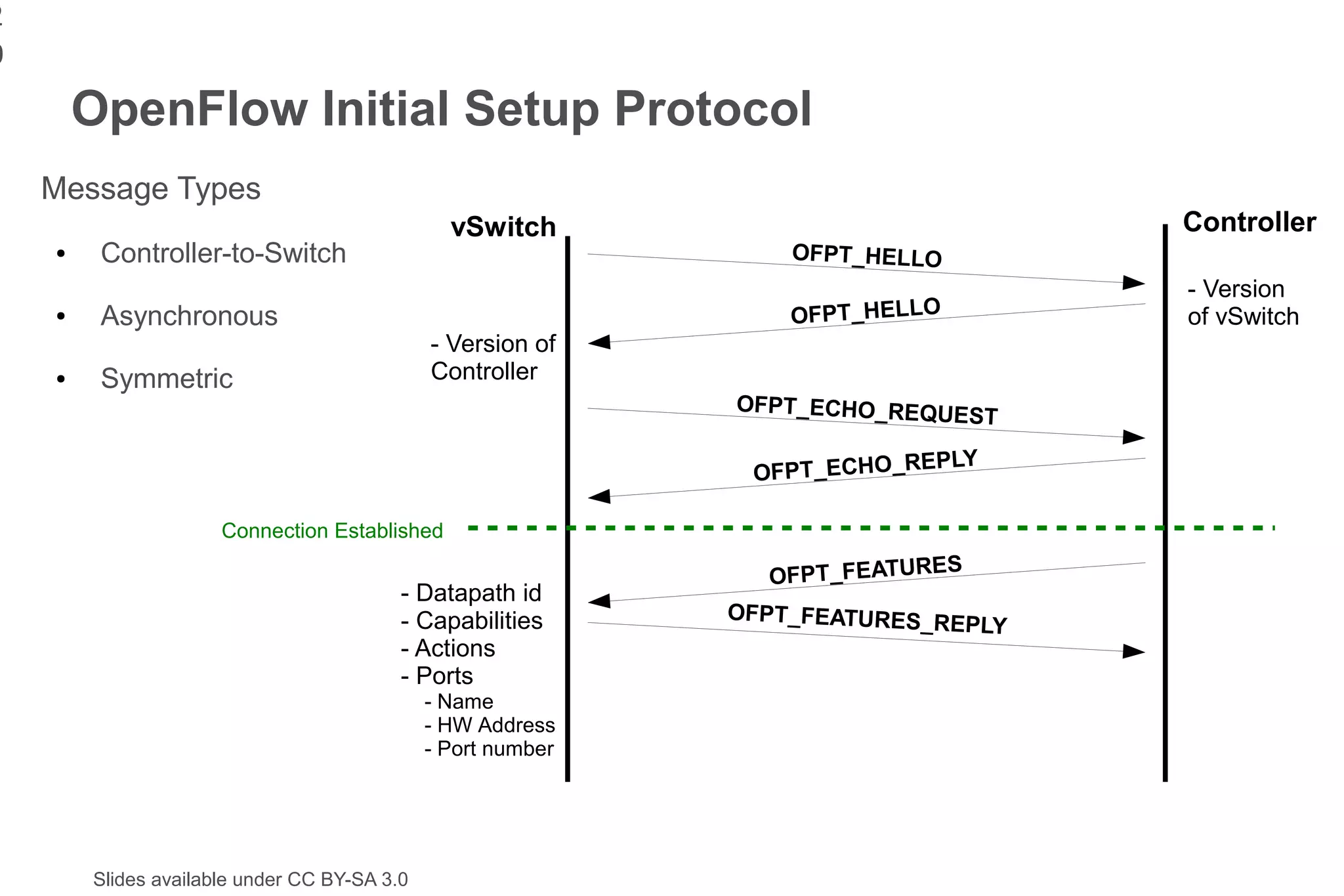 2
0
        OpenFlow Initial Setup Protocol
    Message Types
                                                vSwitch                             Controller
    ●    Controller-to-Switch                                     OFPT_HELLO
                                                                                    - Version
    ●    Asynchronous                                             OFPT_HELLO        of vSwitch
                                              - Version of
    ●    Symmetric                            Controller
                                                              OFPT_ECHO_REQUES
                                                                              T
                                                                          EPLY
                                                               OFPT_ECHO_R

                      Connection Established
                                                                             S
                                                                OFPT_FEATURE
                                          - Datapath id
                                          - Capabilities      OFPT_FEATURES_RE
                                                                              PLY
                                          - Actions
                                          - Ports
                                              - Name
                                              - HW Address
                                              - Port number




        Slides available under CC BY-SA 3.0
 
