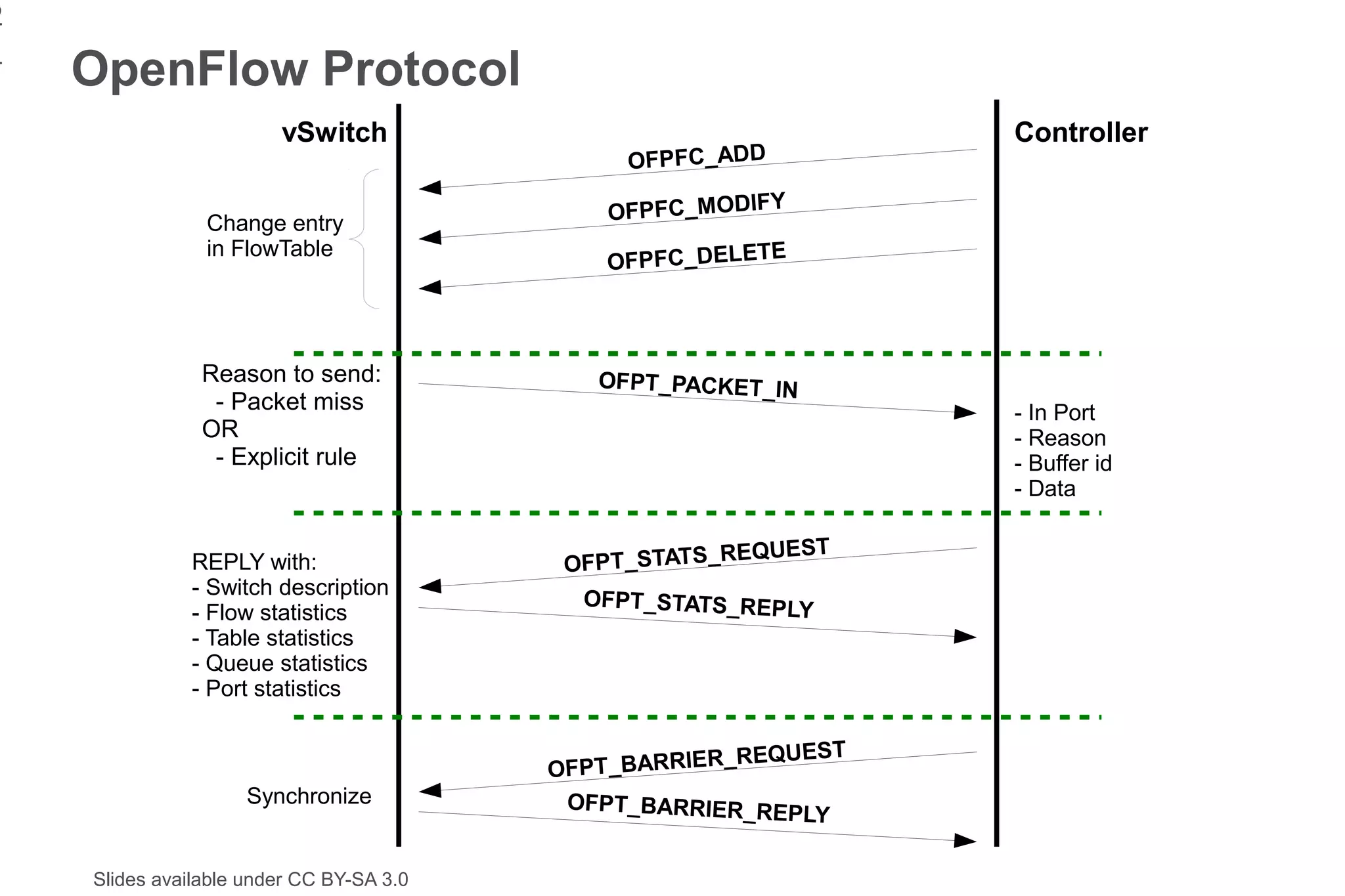 2
1
    OpenFlow Protocol
                        vSwitch                                  Controller
                                               OFPFC_ADD

                Change entry                  OFPFC_MODIFY
                in FlowTable                             E
                                              OFPFC_DELET



                Reason to send:              OFPT_PACKET_IN
                 - Packet miss                                   - In Port
                OR                                               - Reason
                 - Explicit rule                                 - Buffer id
                                                                 - Data

                                                        EQUEST
              REPLY with:                  OFPT_STATS_R
              - Switch description          OFPT_STATS_REPLY
              - Flow statistics
              - Table statistics
              - Queue statistics
              - Port statistics


                                                      _REQUEST
                                          OFPT_BARRIER
                     Synchronize           OFPT_BARRIER_REP
                                                           LY

    Slides available under CC BY-SA 3.0
 