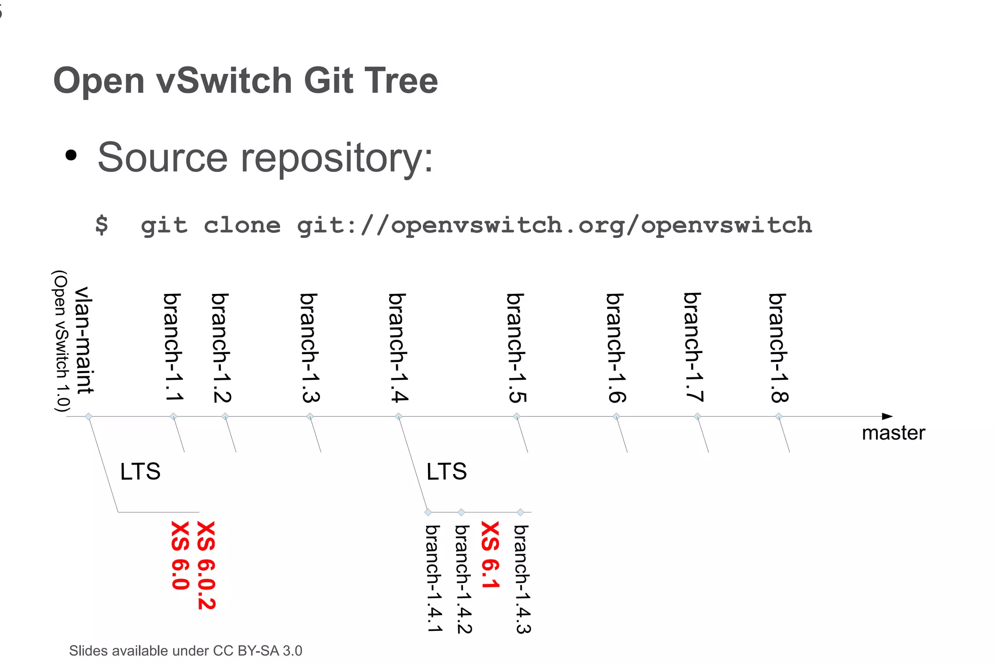 master
                                                 git clone git://openvswitch.org/openvswitch




                                                                                                 branch-1.8
                                                                                                 branch-1.7
                                                                                                 branch-1.6
                                                                                                 branch-1.5                        branch-1.4.3
                                                                                                                                   XS 6.1
                                                                                                                                   branch-1.4.2
                                                                                                                             LTS
                                                                                                                                   branch-1.4.1
    Open vSwitch Git Tree

                            Source repository:




                                                                                                 branch-1.4
                                                                                                 branch-1.3




                                                                                                                                                  Slides available under CC BY-SA 3.0
                                                                                                 branch-1.2
                                                                                                                                   XS 6.0.2
                                                                                                 branch-1.1                        XS 6.0




                                                                                                                             LTS
                                                 $
                                                                                                 vlan-maint


                                ●
                                                                                               (Open vSwitch 1.0)
6
 