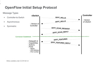 2
0
        OpenFlow Initial Setup Protocol
    Message Types
                                                vSwitch                             Controller
    ●    Controller-to-Switch                                     OFPT_HELLO
                                                                                    - Version
    ●    Asynchronous                                             OFPT_HELLO        of vSwitch
                                              - Version of
    ●    Symmetric                            Controller
                                                              OFPT_ECHO_REQUES
                                                                              T
                                                                          EPLY
                                                               OFPT_ECHO_R

                      Connection Established
                                                                             S
                                                                OFPT_FEATURE
                                          - Datapath id
                                          - Capabilities      OFPT_FEATURES_RE
                                                                              PLY
                                          - Actions
                                          - Ports
                                              - Name
                                              - HW Address
                                              - Port number




        Slides available under CC BY-SA 3.0
 