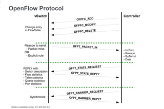 2
1
    OpenFlow Protocol
                        vSwitch                                  Controller
                                               OFPFC_ADD

                Change entry                  OFPFC_MODIFY
                in FlowTable                             E
                                              OFPFC_DELET



                Reason to send:              OFPT_PACKET_IN
                 - Packet miss                                   - In Port
                OR                                               - Reason
                 - Explicit rule                                 - Buffer id
                                                                 - Data

                                                        EQUEST
              REPLY with:                  OFPT_STATS_R
              - Switch description          OFPT_STATS_REPLY
              - Flow statistics
              - Table statistics
              - Queue statistics
              - Port statistics


                                                      _REQUEST
                                          OFPT_BARRIER
                     Synchronize           OFPT_BARRIER_REP
                                                           LY

    Slides available under CC BY-SA 3.0
 
