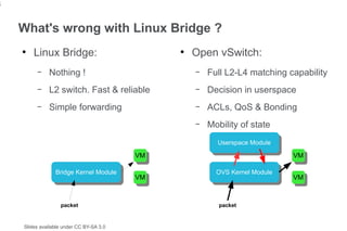 3


    What's wrong with Linux Bridge ?
    ●
        Linux Bridge:                           ●
                                                    Open vSwitch:
         –    Nothing !                             –   Full L2-L4 matching capability
         –    L2 switch. Fast & reliable            –   Decision in userspace
         –    Simple forwarding                     –   ACLs, QoS & Bonding
                                                    –   Mobility of state
                                                          Userspace Module
                                                           Userspace Module
                                          VM
                                           VM                                  VM
                                                                                VM

                 Bridge Kernel Module
                  Bridge Kernel Module                    OVS Kernel Module
                                                           OVS Kernel Module
                                          VM
                                           VM                                  VM
                                                                                VM


                   packet                                  packet


    Slides available under CC BY-SA 3.0
 