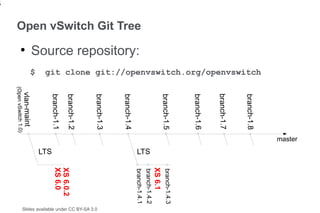 master
                                                 git clone git://openvswitch.org/openvswitch




                                                                                                 branch-1.8
                                                                                                 branch-1.7
                                                                                                 branch-1.6
                                                                                                 branch-1.5                        branch-1.4.3
                                                                                                                                   XS 6.1
                                                                                                                                   branch-1.4.2
                                                                                                                             LTS
                                                                                                                                   branch-1.4.1
    Open vSwitch Git Tree

                            Source repository:




                                                                                                 branch-1.4
                                                                                                 branch-1.3




                                                                                                                                                  Slides available under CC BY-SA 3.0
                                                                                                 branch-1.2
                                                                                                                                   XS 6.0.2
                                                                                                 branch-1.1                        XS 6.0




                                                                                                                             LTS
                                                 $
                                                                                                 vlan-maint


                                ●
                                                                                               (Open vSwitch 1.0)
6
 