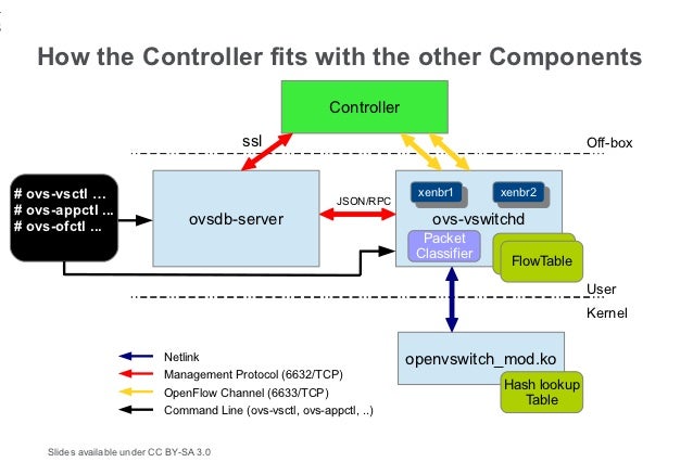 Under the Hood: Open vSwitch & OpenFlow in XCP & XenServer Slide 13