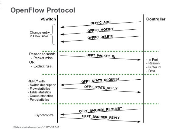 Under the Hood: Open vSwitch & OpenFlow in XCP & XenServer Slide 21