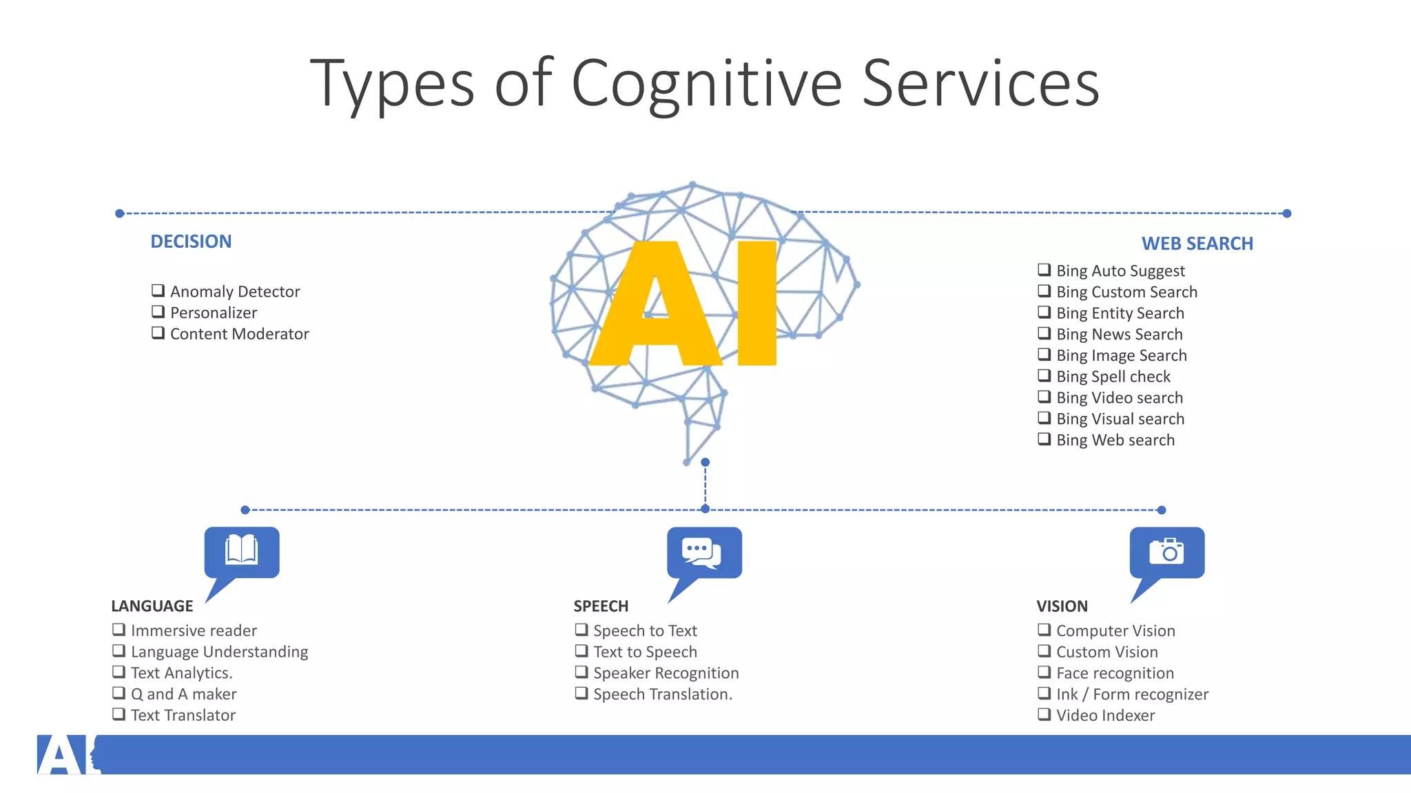 Machine Learning with Azure Cognitive Services - Face Recognition and ...