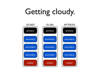 Cloud conference - mongodb