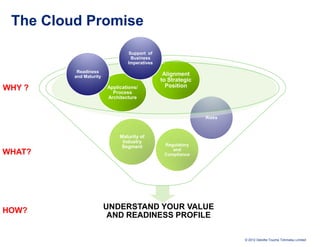 The Cloud Promise

                                Support of
                                 Business
                                Imperatives
          Readiness
         and Maturity                          Alignment
                                              to Strategic
WHY ?                   Applications/           Position
                          Process
                        Architecture



                                                             Risks



                             Maturity of
                              Industry
                              Segment          Regulatory
                                                  and
WHAT?                                          Compliance




HOW?                    UNDERSTAND YOUR VALUE
                         AND READINESS PROFILE

                                                                     © 2012 Deloitte Touche Tohmatsu Limited
 
