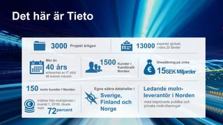 © Tieto Corporation
Det här är Tieto
40 års
Projekt årligen3000
15SEKMiljarder
Mer än
1500 Kunder i
framförallt
Norden
Omsättning på cirka
13000 experter globalt,
i nära 20 länder
Egna säkra datahallar i
Sverige,
Finland och
Norge
med beprövade publika och
privata moln-lösningar
erfarenhet av IT stöd
till svensk industri
150 moln kunder I Norden
Intäkter från molntjänster i
kvartal 1, 2016I, ökade
med
72percent
Ledande moln-
leverantör i Norden
 
