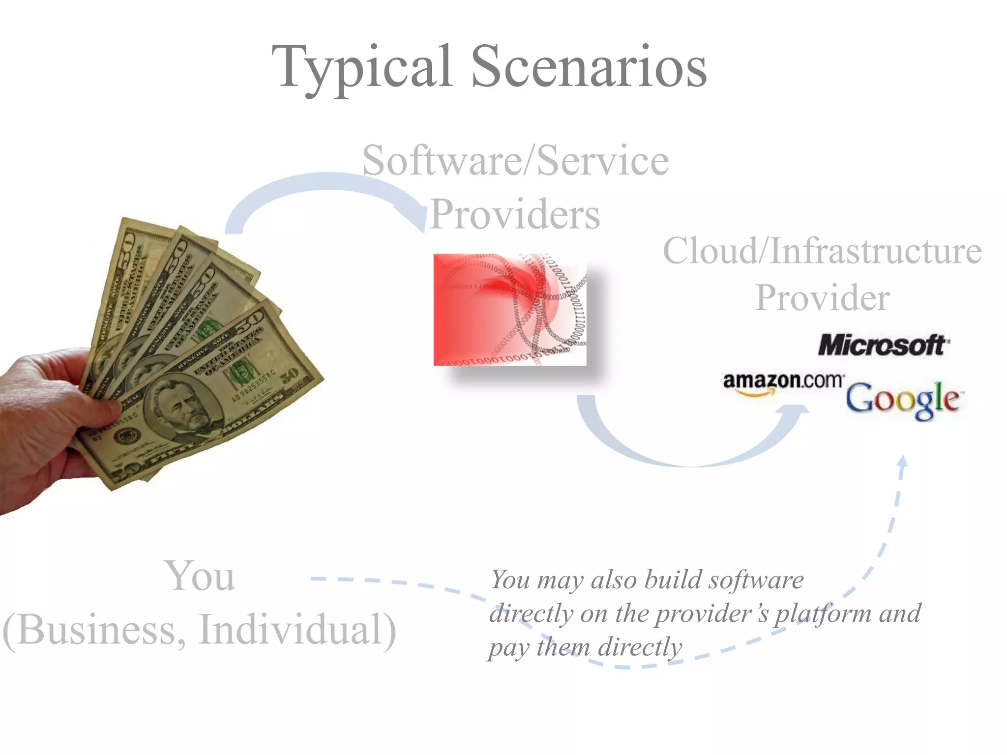 Typical Scenarios
                   Software/Service
                      Providers
                                        Cloud/Infrastructure
                                             Provider




        You              You may also build software
                         directly on the provider’s platform and
(Business, Individual)   pay them directly
 