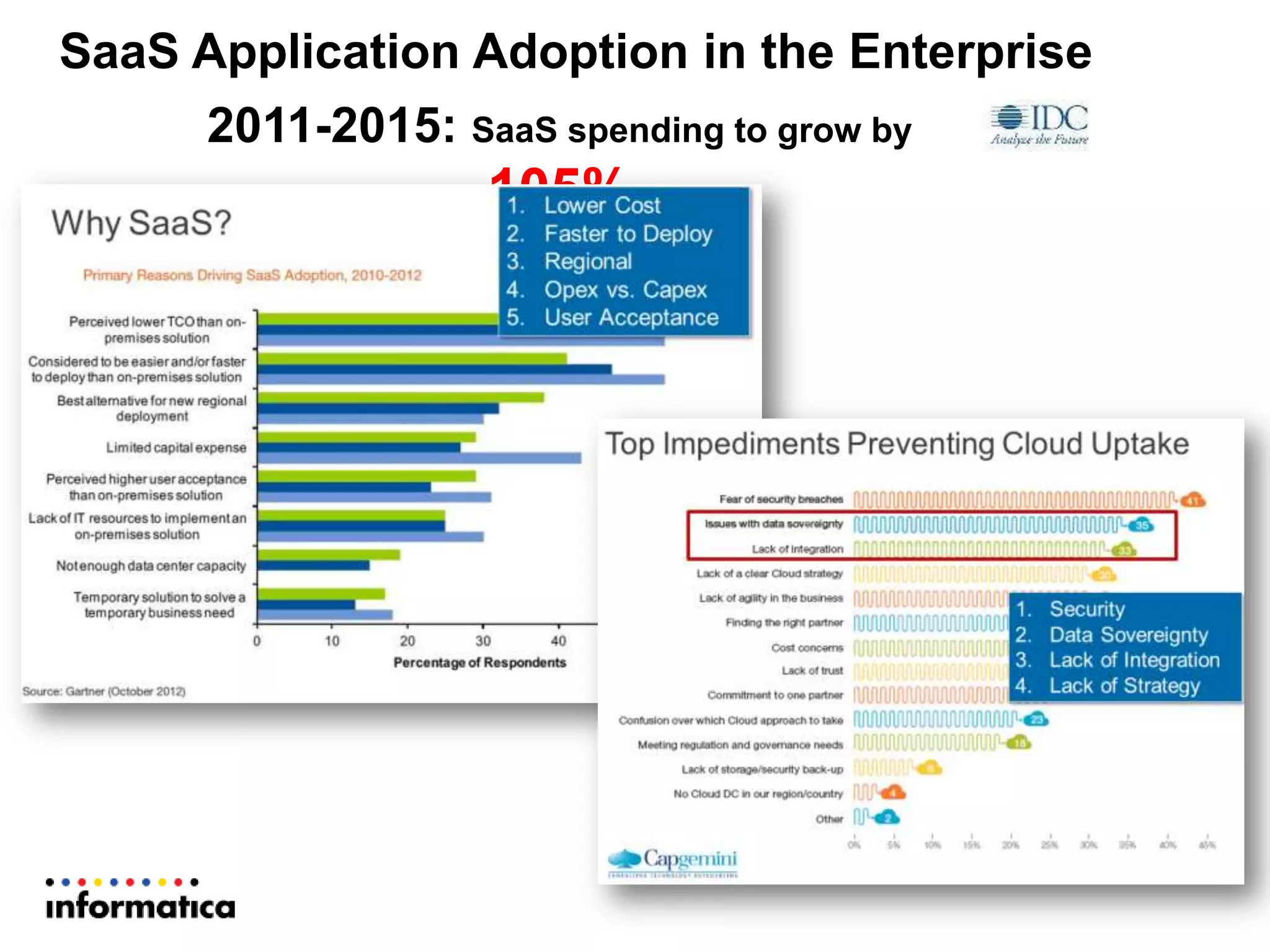 SaaS Application Adoption in the Enterprise
2011-2015: SaaS spending to grow by
105%
 