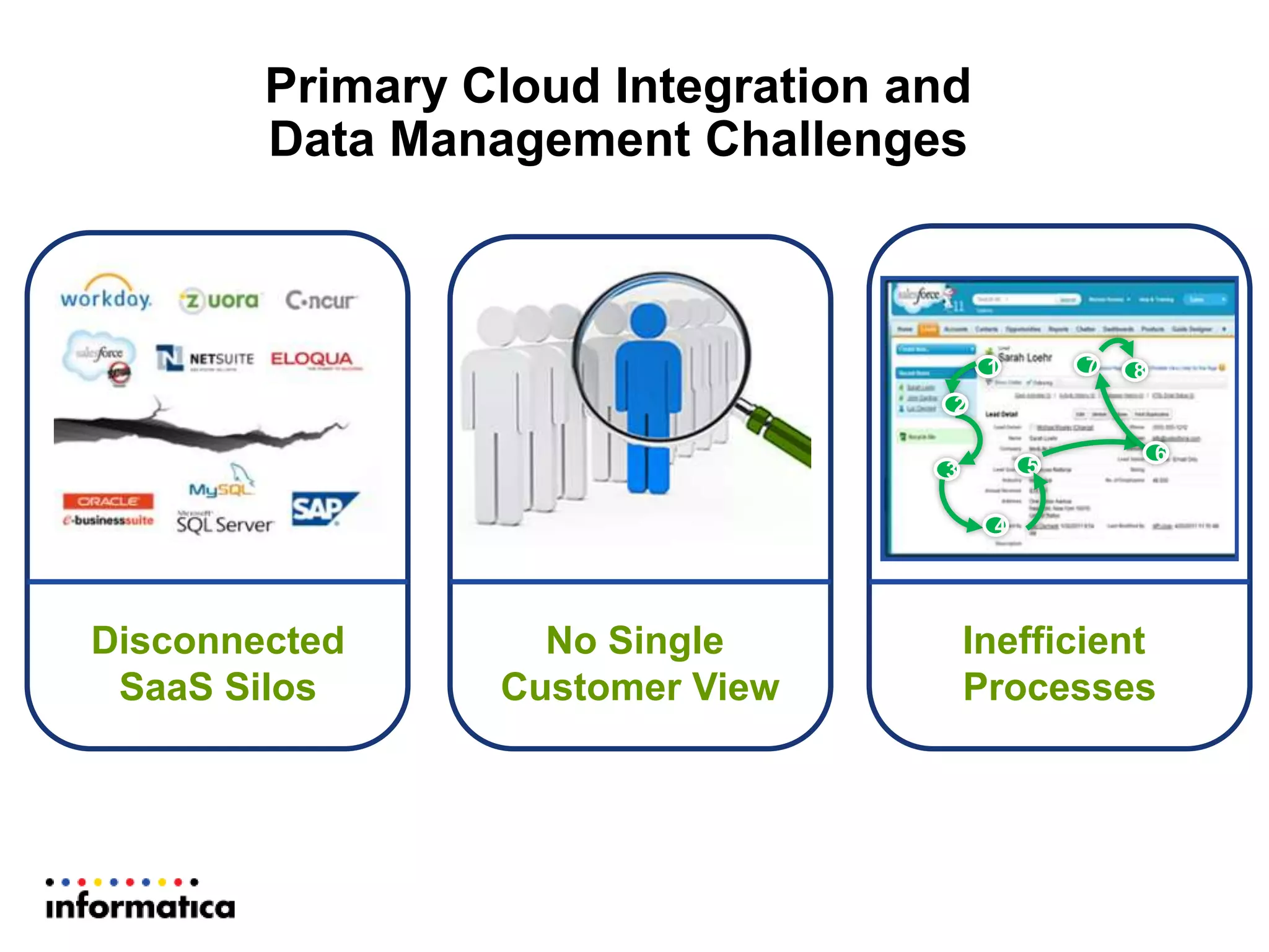 Primary Cloud Integration and
Data Management Challenges
Disconnected
SaaS Silos
No Single
Customer View
Inefficient
Processes
1
3
7
5
8
2
4
6
 