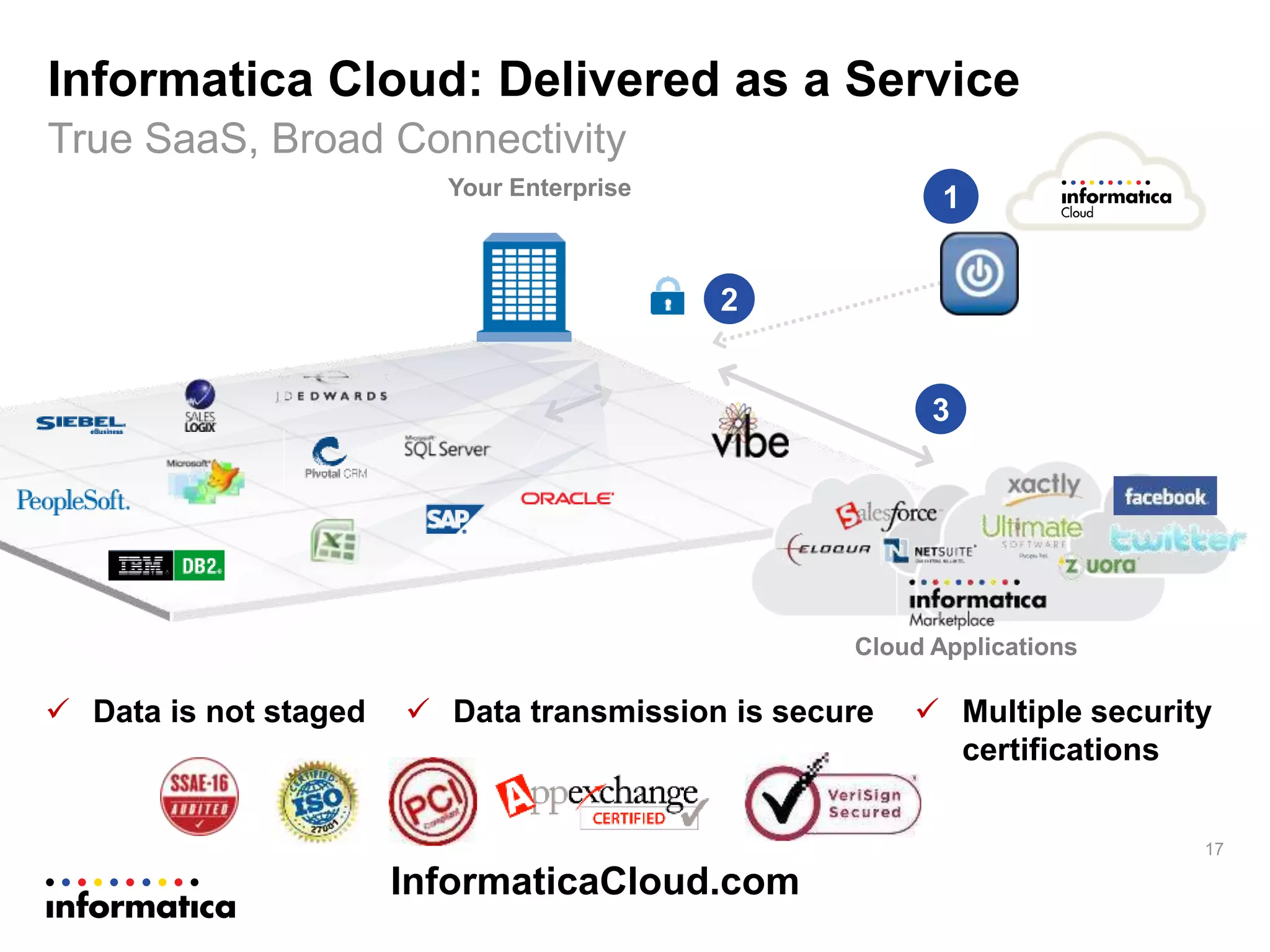 2
1
3
Your Enterprise
Cloud Applications
Informatica Cloud: Delivered as a Service
True SaaS, Broad Connectivity
17
 Data is not staged  Data transmission is secure  Multiple security
certifications
InformaticaCloud.com
 