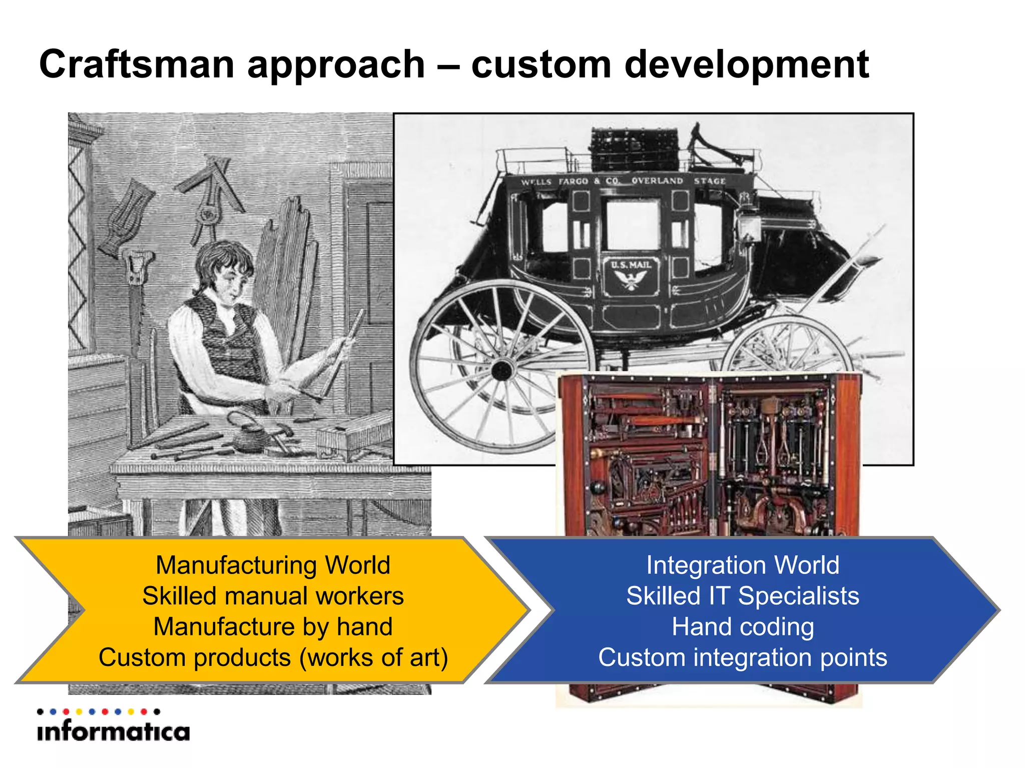 Craftsman approach – custom development
Manufacturing World
Skilled manual workers
Manufacture by hand
Custom products (works of art)
Integration World
Skilled IT Specialists
Hand coding
Custom integration points
 