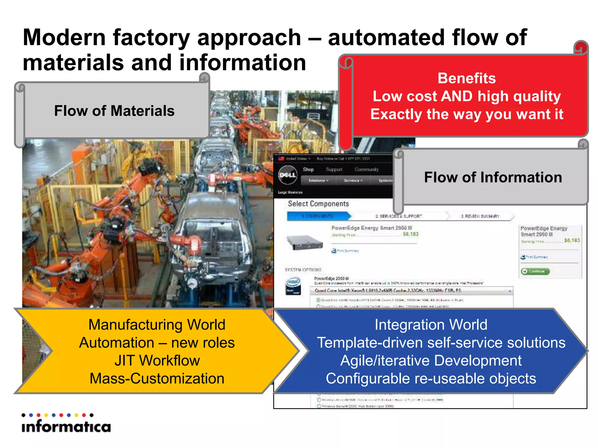 Modern factory approach – automated flow of
materials and information
Benefits
Low cost AND high quality
Exactly the way you want it
Manufacturing World
Automation – new roles
JIT Workflow
Mass-Customization
Integration World
Template-driven self-service solutions
Agile/iterative Development
Configurable re-useable objects
Flow of Materials
Flow of Information
 