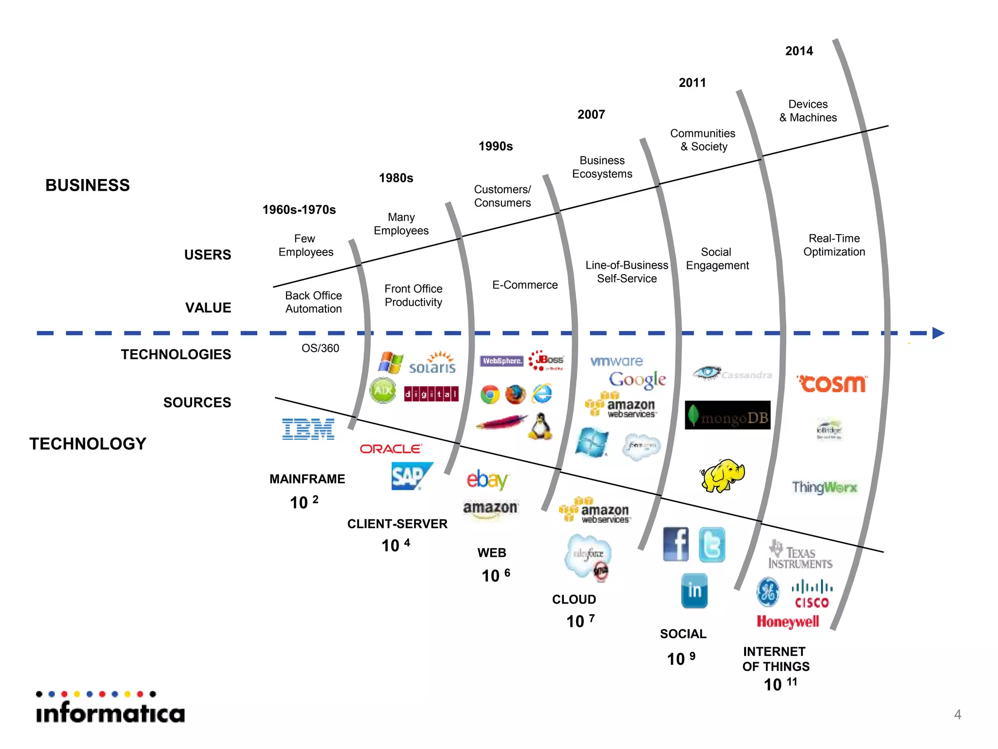 4
10 2
MAINFRAME
CLIENT-SERVER
WEB
SOCIAL
INTERNET
OF THINGS
CLOUD
Few
Employees
Many
Employees
Customers/
Consumers
Business
Ecosystems
Communities
& Society
Devices
& Machines
10 4
10 6
10 7
10 9
10 11
Front Office
Productivity
Back Office
Automation
E-Commerce
Line-of-Business
Self-Service
Social
Engagement
Real-Time
Optimization
1960s-1970s
1980s
1990s
2011
2014
2007
OS/360
TECHNOLOGY
USERS
VALUE
TECHNOLOGIES
SOURCES
BUSINESS
 