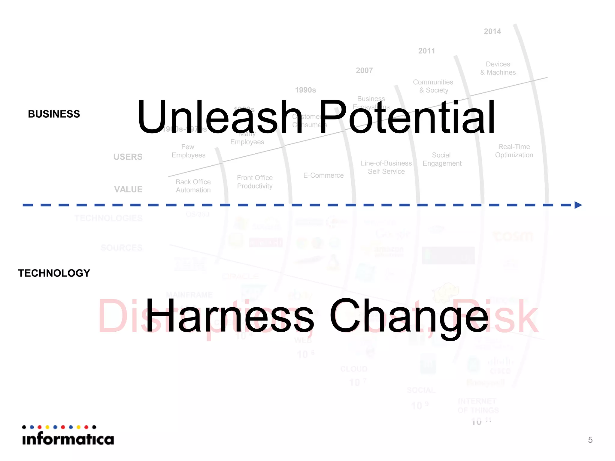 5
10 2
MAINFRAME
CLIENT-SERVER
WEB
SOCIAL
INTERNET
OF THINGS
CLOUD
Few
Employees
Many
Employees
Customers/
Consumers
Business
Ecosystems
Communities
& Society
Devices
& Machines
10 4
10 6
10 7
10 9
10 11
Front Office
Productivity
Back Office
Automation
E-Commerce
Line-of-Business
Self-Service
Social
Engagement
Real-Time
Optimization
1960s-1970s
1980s
1990s
2011
2014
2007
OS/360
USERS
VALUE
TECHNOLOGIES
SOURCES
BUSINESS
Unleash Potential
Disruption, Cost, RiskHarness Change
TECHNOLOGY
 