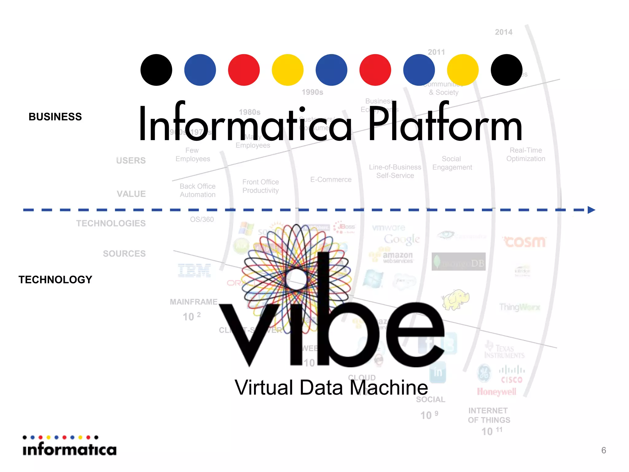 6
10 2
MAINFRAME
CLIENT-SERVER
WEB
SOCIAL
INTERNET
OF THINGS
CLOUD
Few
Employees
Many
Employees
Customers/
Consumers
Business
Ecosystems
Communities
& Society
Devices
& Machines
10 4
10 6
10 7
10 9
10 11
Front Office
Productivity
Back Office
Automation
E-Commerce
Line-of-Business
Self-Service
Social
Engagement
Real-Time
Optimization
1960s-1970s
1980s
1990s
2011
2014
2007
OS/360
USERS
VALUE
TECHNOLOGIES
SOURCES
BUSINESS
TECHNOLOGY
Virtual Data Machine
 