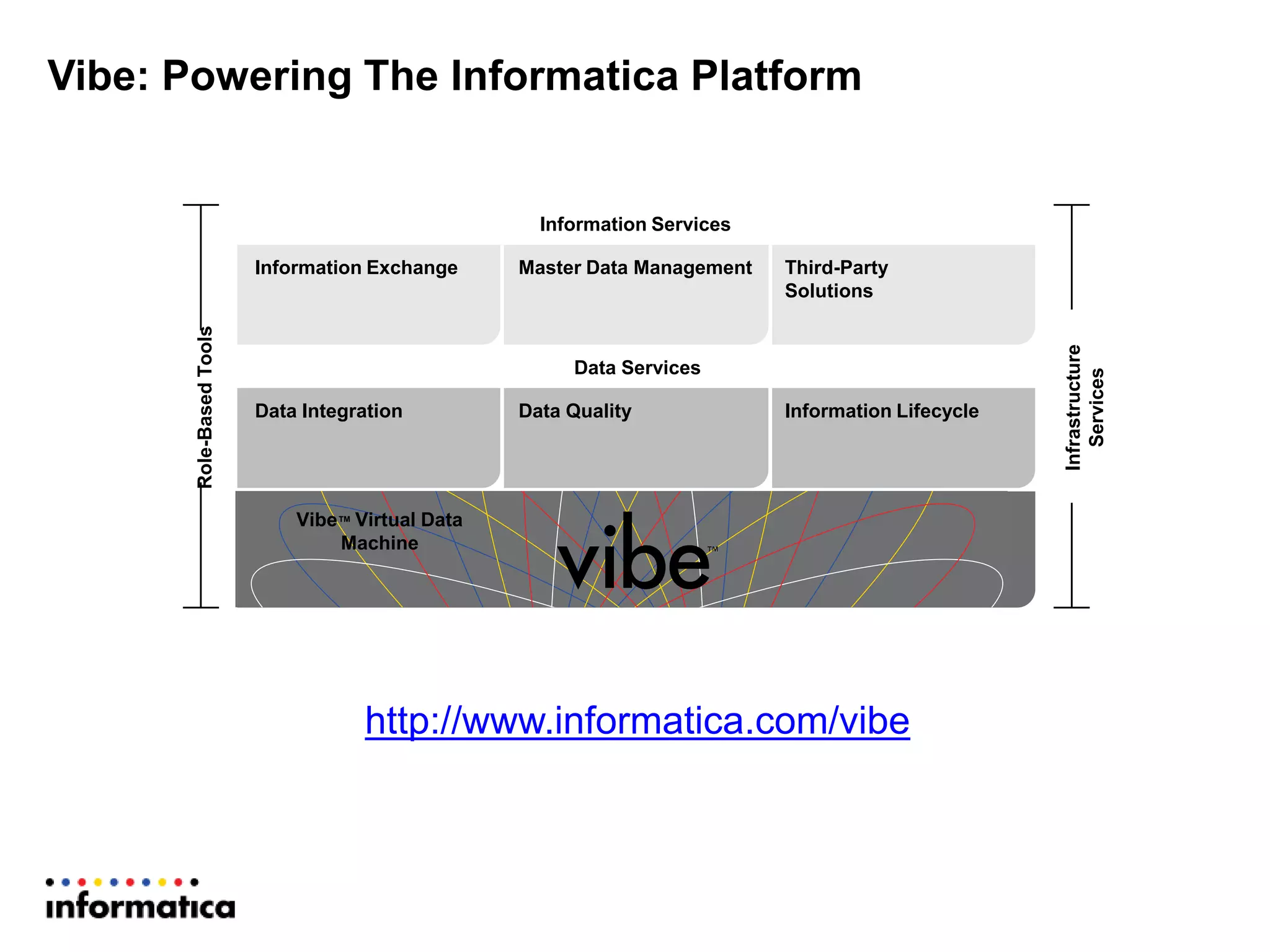 Vibe: Powering The Informatica Platform
Information Exchange
Information Services
Master Data Management Third-Party
Solutions
Data Integration
Data Services
Data Quality Information Lifecycle
Vibe™ Virtual Data
Machine
Infrastructure
Services
Role-BasedTools
http://www.informatica.com/vibe
 